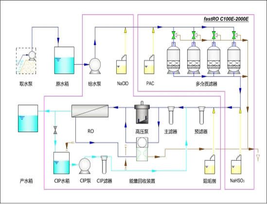 苦咸水處理設備