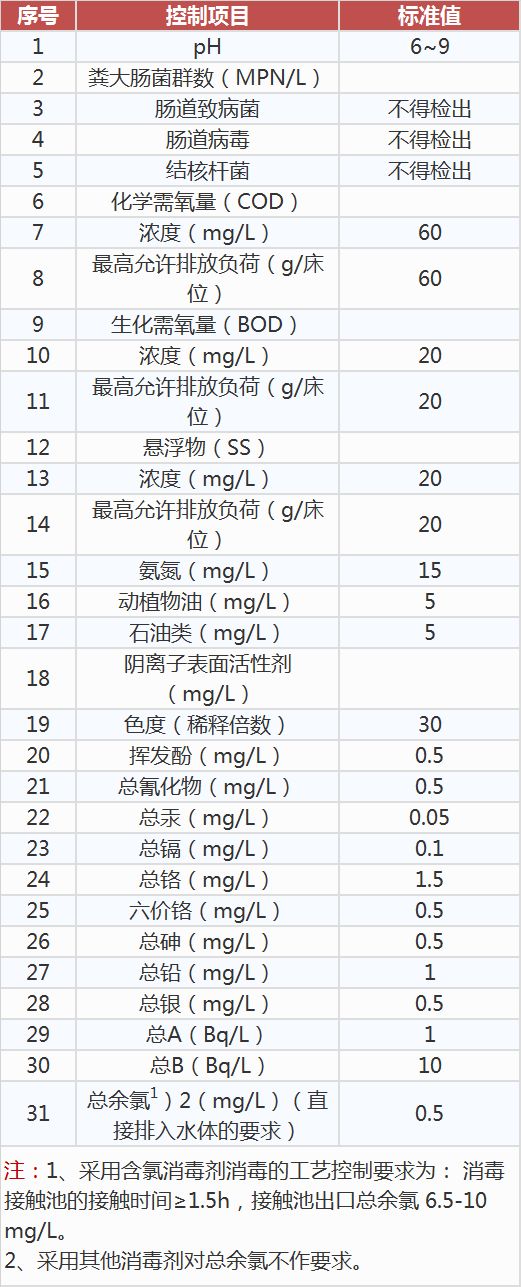 醫(yī)療機構水污染物排放標準,工業(yè)污水處理設備,工業(yè)用水處理設備