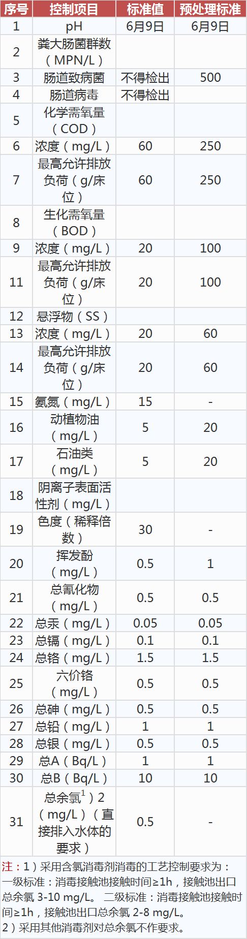 醫(yī)療機構水污染物排放標準,工業(yè)污水處理設備,工業(yè)用水處理設備