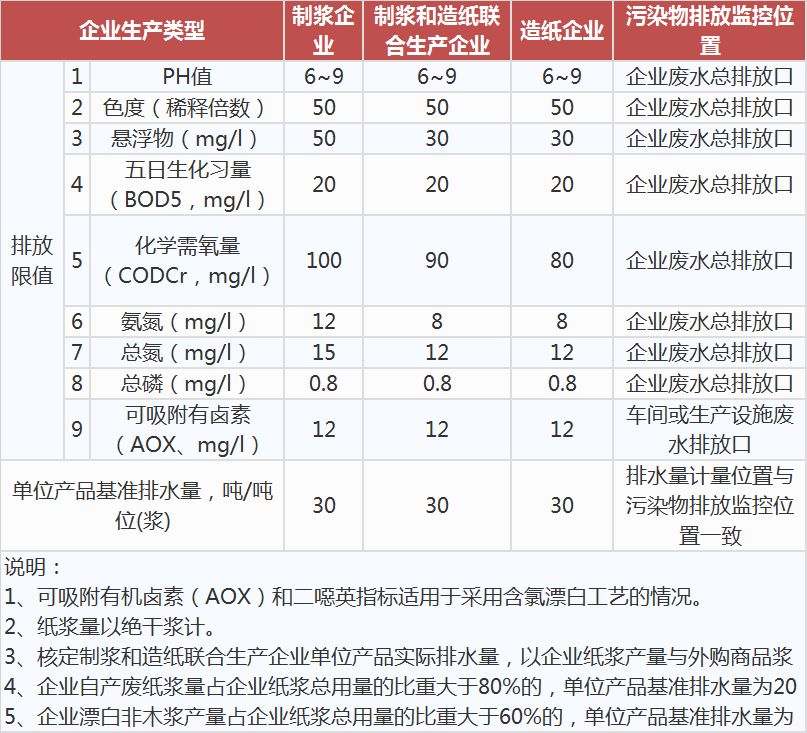 制漿造紙工業(yè)水污染物排放標(biāo)準(zhǔn),工業(yè)污水處理設(shè)備,工業(yè)用水處理設(shè)備