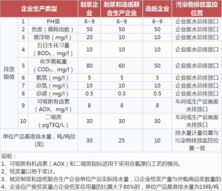 制漿造紙工業(yè)水污染物排放標(biāo)準(zhǔn),工業(yè)污水處理設(shè)備,工業(yè)用水處理設(shè)備