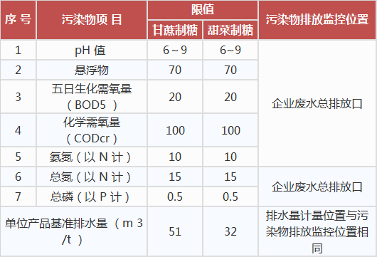 制糖工業(yè)水污染物排放標準,工業(yè)污水處理設備,工業(yè)用水處理設備