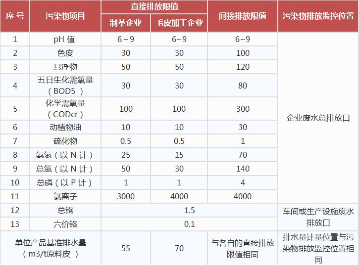 制革及毛皮加工工業(yè)水污染物排放標(biāo)準(zhǔn),工業(yè)污水處理設(shè)備,工業(yè)用水處理設(shè)備