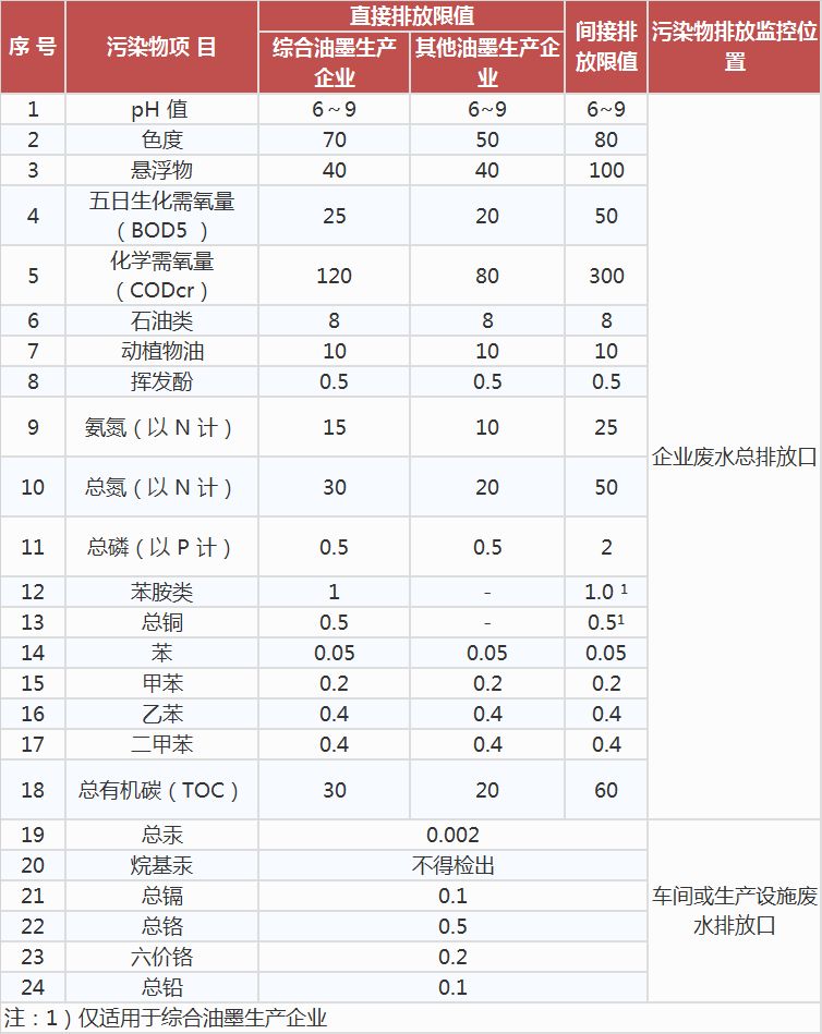 油墨工業(yè)水污染物排放標(biāo)準(zhǔn),工業(yè)污水處理設(shè)備,工業(yè)用水處理設(shè)備