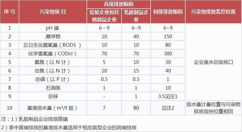 橡膠制品工業(yè)污染物排放標準,工業(yè)污水處理設備,工業(yè)用水處理設備