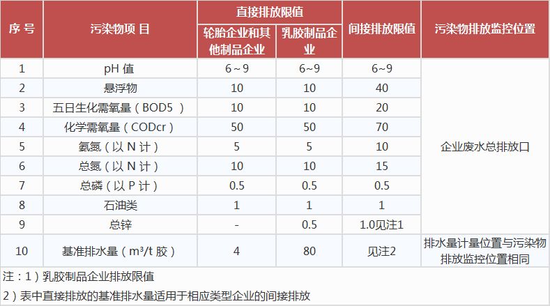 橡膠制品工業(yè)污染物排放標準,工業(yè)污水處理設備,工業(yè)用水處理設備